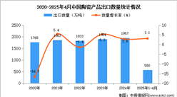 2025年1-4月中国陶瓷产品出口数据统计分析：出口量同比增长3.1%