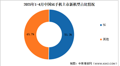 2025年1-4月中國5G手機出貨量及上市情況分析（圖）