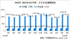 2025年4月中國二手車交易情況：交易量同比小幅增長（圖）