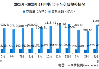 2025年4月中国二手车交易情况：交易量同比小幅增长（图）