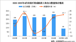 2025年1-4月中國(guó)手用或機(jī)用工具出口數(shù)據(jù)統(tǒng)計(jì)分析：出口量同比增長(zhǎng)19.7%