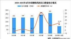 2025年1-4月中國(guó)鋼鐵線材出口數(shù)據(jù)統(tǒng)計(jì)分析：出口量同比增長(zhǎng)10.8%