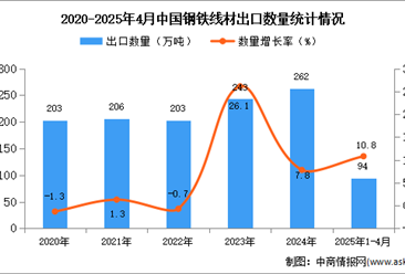 2025年1-4月中国钢铁线材出口数据统计分析：出口量同比增长10.8%