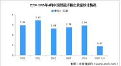2025年1-4月中國智能手機市場分析：累計出貨量同比增長0.5%（圖）