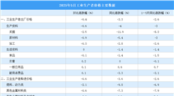 2025年5月份工業(yè)生產(chǎn)者出廠價(jià)格PPI同比下降3.3%，環(huán)比下降0.4%（圖）