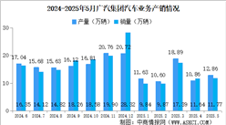 2025年5月廣汽集團(tuán)產(chǎn)銷情況：新能源汽車銷量同比減少28.49%（圖）