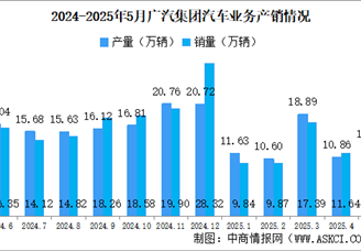 2025年5月廣汽集團(tuán)產(chǎn)銷情況：新能源汽車銷量同比減少28.49%（圖）