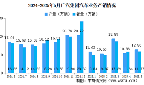 2025年5月广汽集团产销情况：新能源汽车销量同比减少28.49%（图）