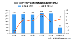 2025年1-4月中國建筑用陶瓷出口數(shù)據(jù)統(tǒng)計分析：出口量同比增長1.3%