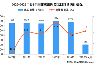 2025年1-4月中国建筑用陶瓷出口数据统计分析：出口量同比增长1.3%