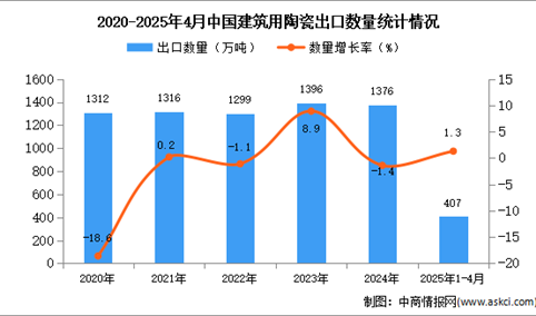 2025年1-4月中国建筑用陶瓷出口数据统计分析：出口量同比增长1.3%