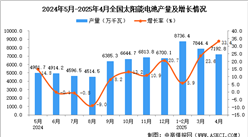 2025年4月全国太阳能电池（光伏电池）产量数据统计分析