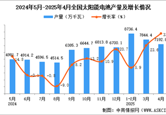 2025年4月全國(guó)太陽(yáng)能電池（光伏電池）產(chǎn)量數(shù)據(jù)統(tǒng)計(jì)分析