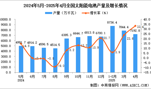 2025年4月全国太阳能电池（光伏电池）产量数据统计分析