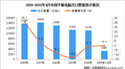 2025年1-4月中國平板電腦出口數(shù)據(jù)統(tǒng)計分析：出口量同比下降0.3%