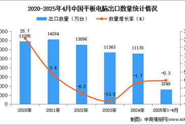 2025年1-4月中國平板電腦出口數(shù)據(jù)統(tǒng)計分析：出口量同比下降0.3%