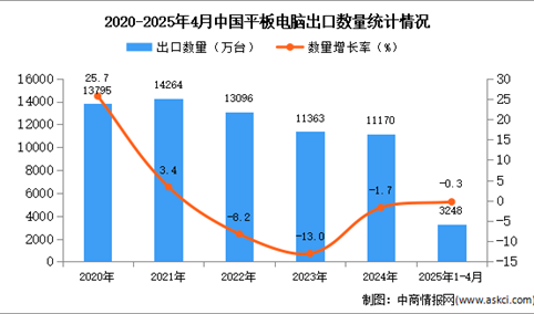 2025年1-4月中国平板电脑出口数据统计分析：出口量同比下降0.3%