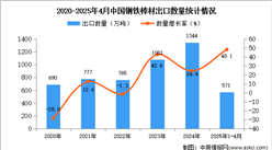2025年1-4月中國鋼鐵棒材出口數(shù)據(jù)統(tǒng)計分析：出口量同比增長48.1%