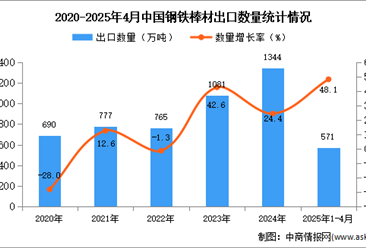 2025年1-4月中国钢铁棒材出口数据统计分析：出口量同比增长48.1%