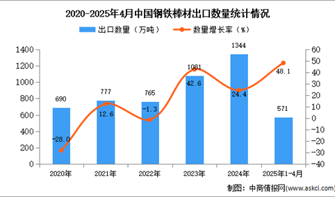 2025年1-4月中国钢铁棒材出口数据统计分析：出口量同比增长48.1%