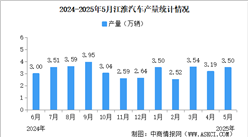 2025年5月江淮汽車產(chǎn)銷量情況：新能源乘用車銷量同比減少57.81%（圖）