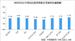 2025年5月居民消費(fèi)價(jià)格CPI同比下降0.1% 食品價(jià)格下降0.4%（圖）