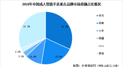 2025年中國智能手表市場規(guī)模預測及行業(yè)競爭格局分析（圖）