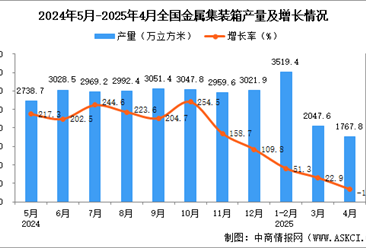 2025年4月全国金属集装箱产量数据统计分析