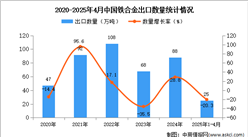 2025年1-4月中国铁合金出口数据统计分析：出口量25万吨