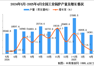 2025年4月全國工業(yè)鍋爐產(chǎn)量數(shù)據(jù)統(tǒng)計分析