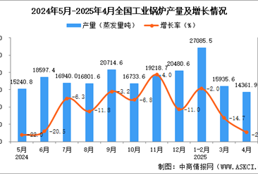 2025年4月全国工业锅炉产量数据统计分析