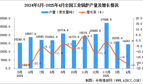 2025年4月全国工业锅炉产量数据统计分析