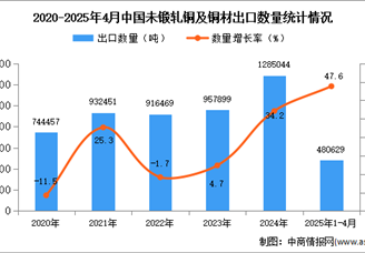 2025年1-4月中国未锻轧铜及铜材出口数据统计分析：出口量同比增长47.6%