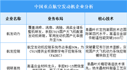 2025年中國航空發(fā)動機重點企業(yè)業(yè)務(wù)布局預測分析（圖）