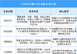 2025年中国航空发动机重点企业业务布局预测分析（图）