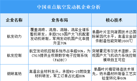 2025年中国航空发动机重点企业业务布局预测分析（图）
