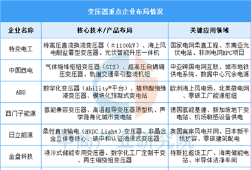 2026年中国变压器产量及重点企业布局预测分析（图）