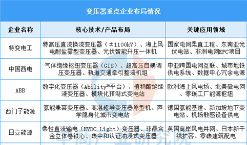 2026年中国变压器产量及重点企业布局预测分析（图）