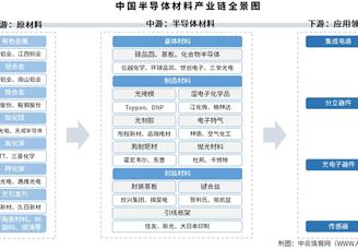 2025年中國半導(dǎo)體材料產(chǎn)業(yè)鏈圖譜及投資布局分析（附產(chǎn)業(yè)鏈全景圖）