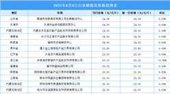 2025年6月9日全國各地最新白條豬價格行情走勢分析