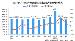 2025年4月全國交流電動機產量數(shù)據(jù)統(tǒng)計分析