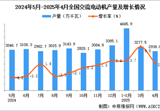 2025年4月全国交流电动机产量数据统计分析