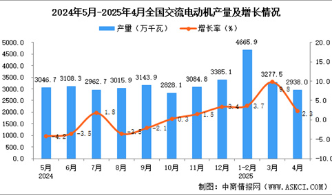 2025年4月全国交流电动机产量数据统计分析