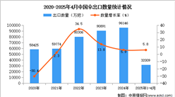 2025年1-4月中国伞出口数据统计分析：出口量同比增长5.8%