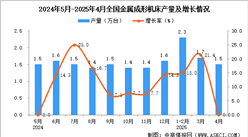 2025年4月全國金屬成形機床產(chǎn)量數(shù)據(jù)統(tǒng)計分析