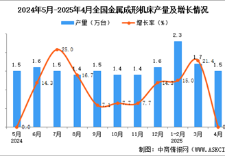 2025年4月全国金属成形机床产量数据统计分析