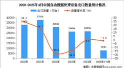 2025年1-4月中國自動(dòng)數(shù)據(jù)處理設(shè)備出口數(shù)據(jù)統(tǒng)計(jì)分析：出口量同比下降1.2%