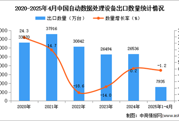 2025年1-4月中国自动数据处理设备出口数据统计分析：出口量同比下降1.2%