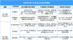 2025年中國(guó)半導(dǎo)體IP市場(chǎng)規(guī)模預(yù)測(cè)及重點(diǎn)企業(yè)競(jìng)爭(zhēng)梯隊(duì)分析（圖）