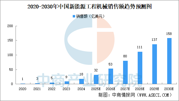 2025年中国新能源工程机械市场销售额及渗透率预测分析（图）(图1)